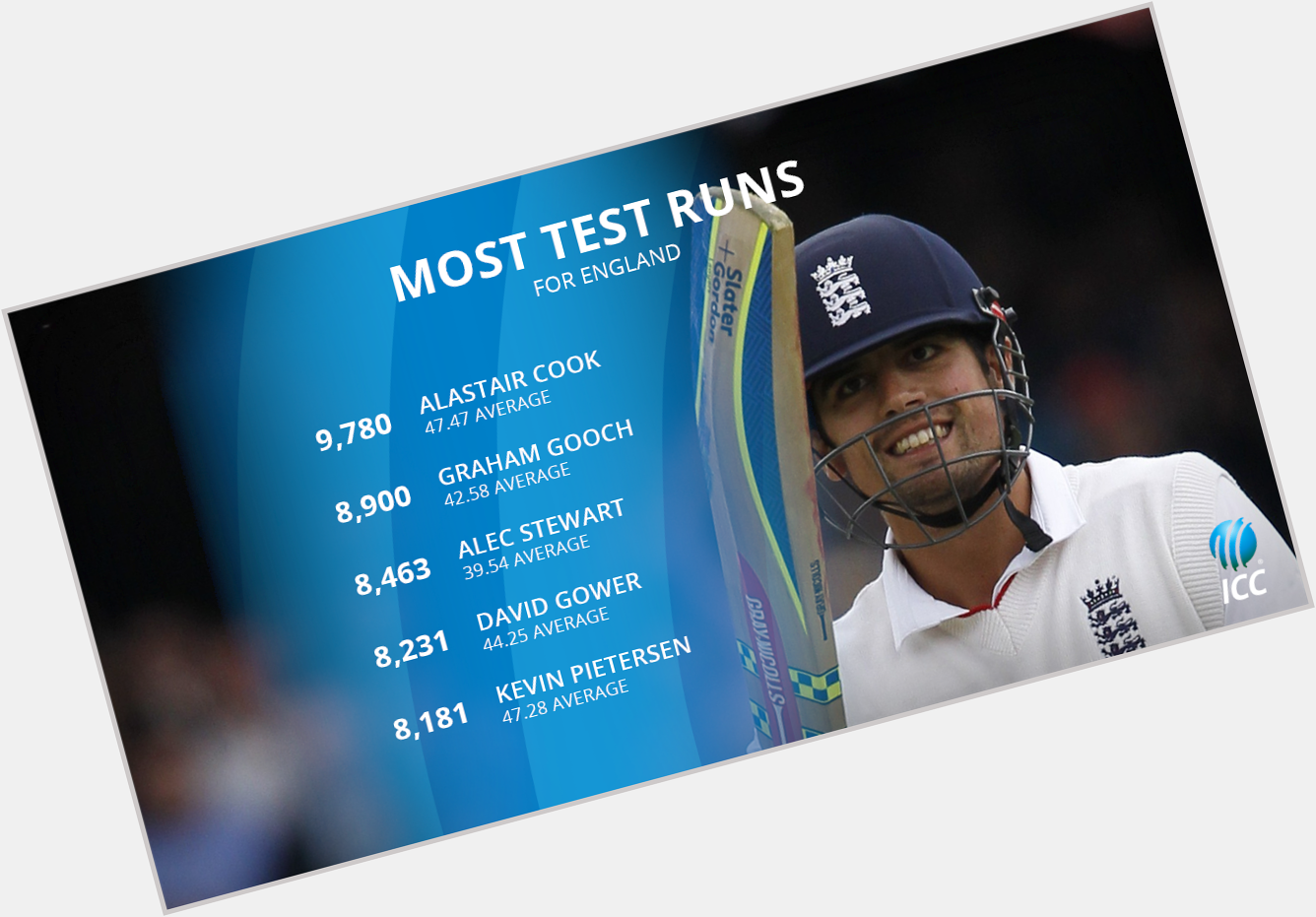 Happy Birthday to England\s all-time leading runs scorer in Tests And Great Captain In Test Alastair Cook! 