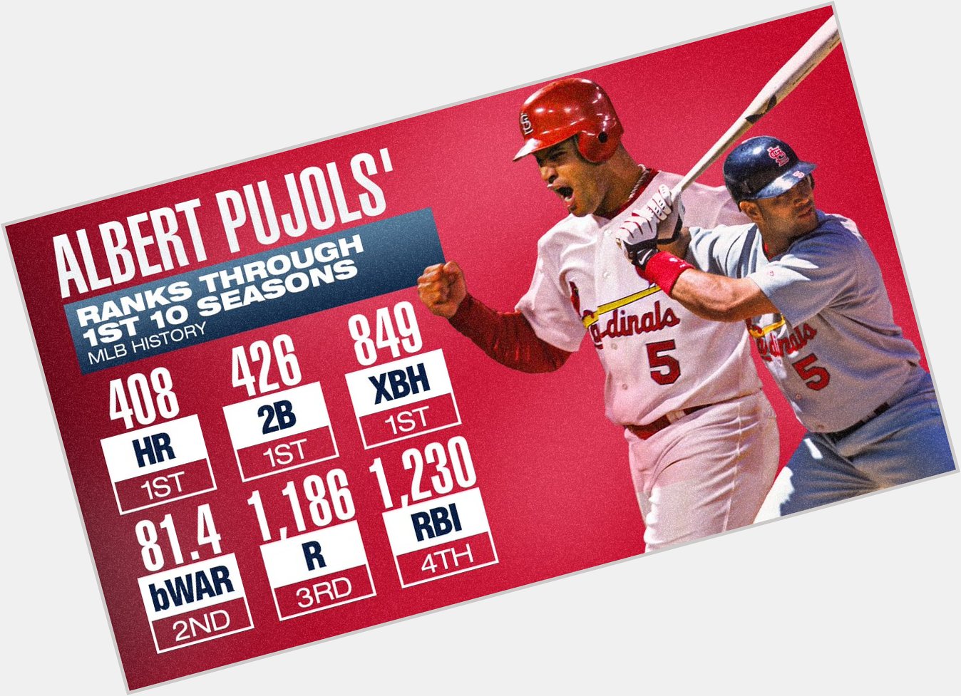 Happy birthday, Albert Pujols!

The Machine dominated baseball his first decade in the league. 