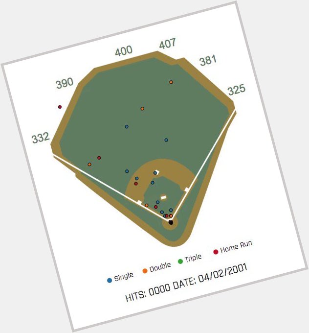 Happy Birthday to Albert Pujols who turns 39 today! Here\s his incredible career base hit spray chart    