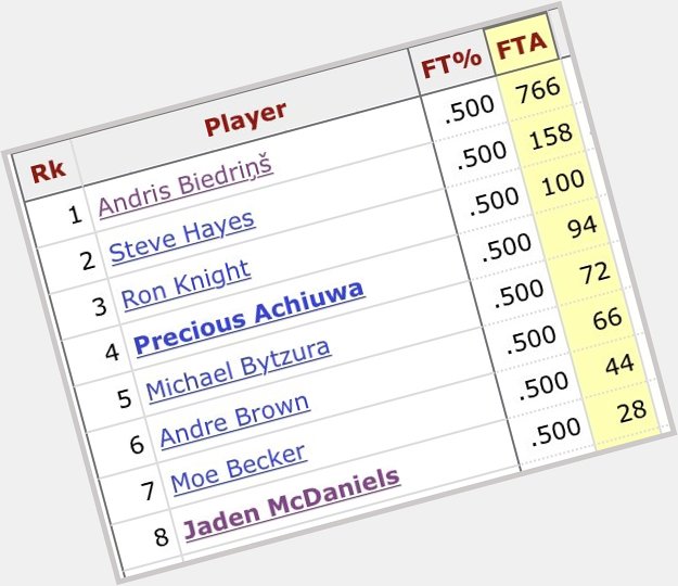 Happy 35th birthday to Andris Biedrins, holder of one of the NBA s most unbreakable records 