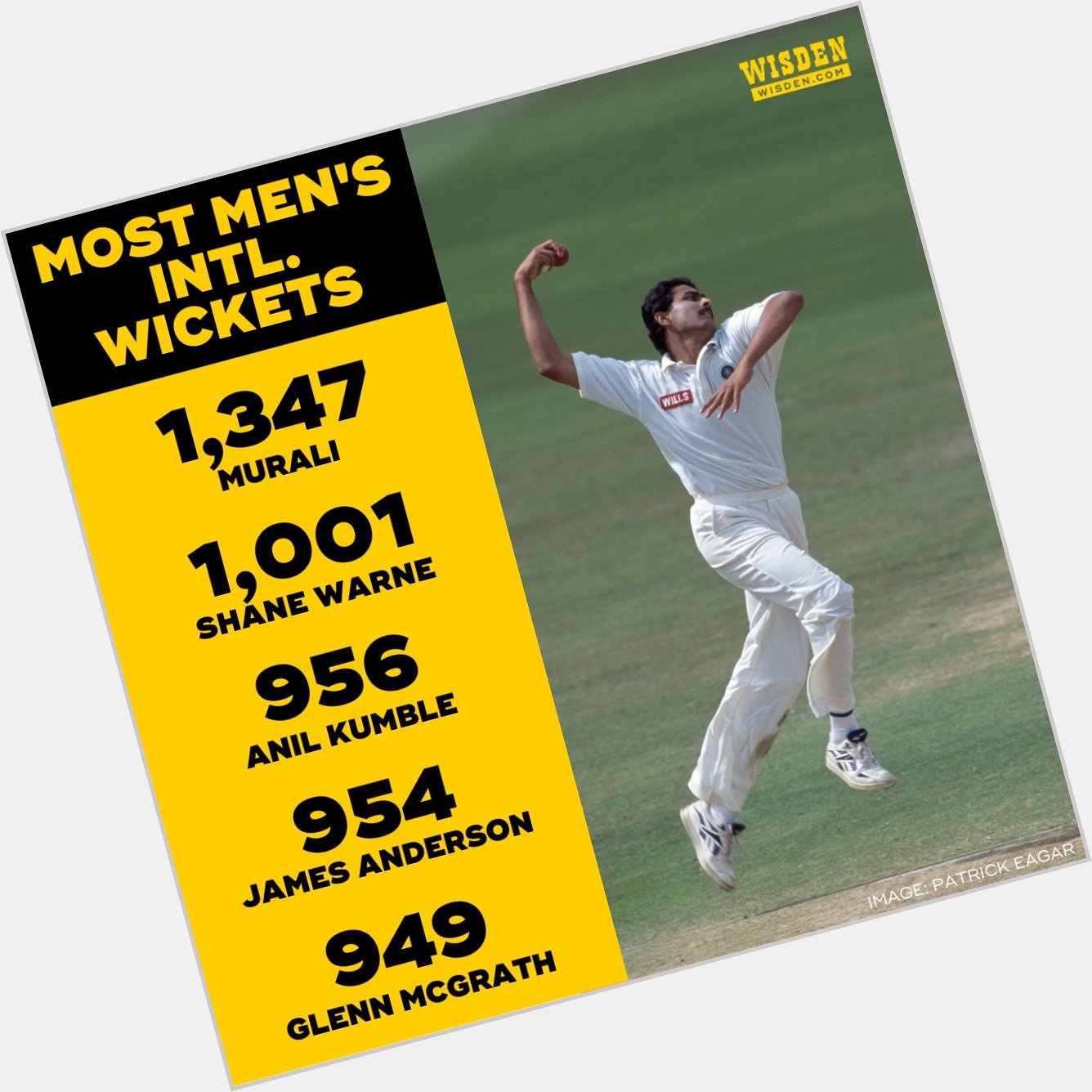 The most prolific wicket-taker India have ever had turns 52 today.

Happy birthday, Anil Kumble 