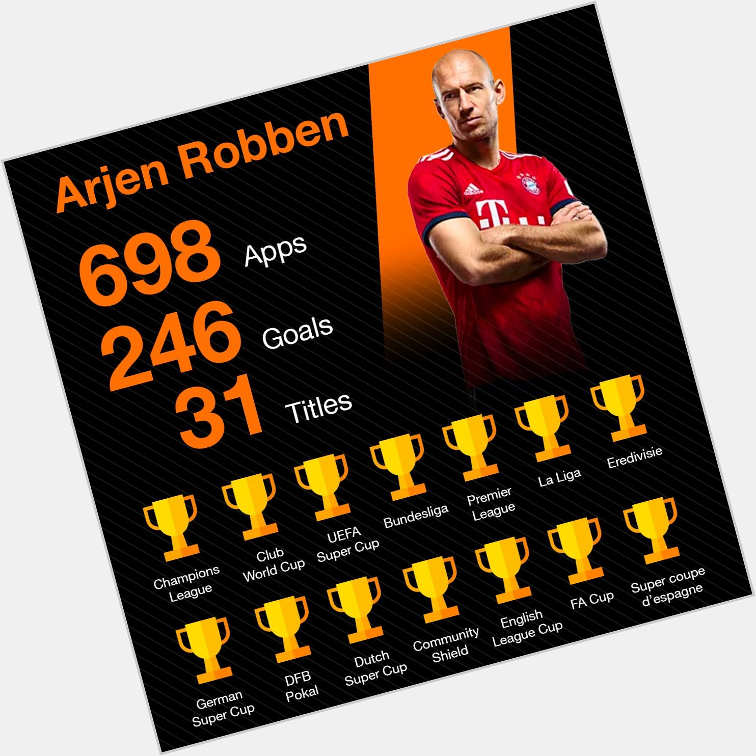 35 years, 31 team trophies, 23 individual prizes. Happy birthday Arjen Robben. 