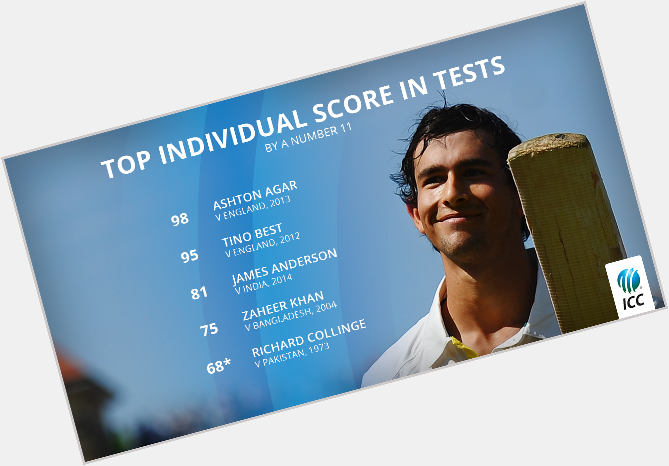 Happy Birthday to Test cricket\s record-breaking number 11, Ashton Agar! 