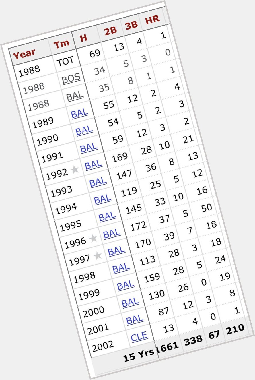 Happy birthday to Brady Anderson, owner of the funniest and most outlandish 50-homer solo act of all time 