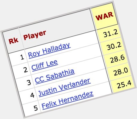 Happy 39th birthday to Cliff Lee! From 2008-12, only Roy Halladay had more WAR  