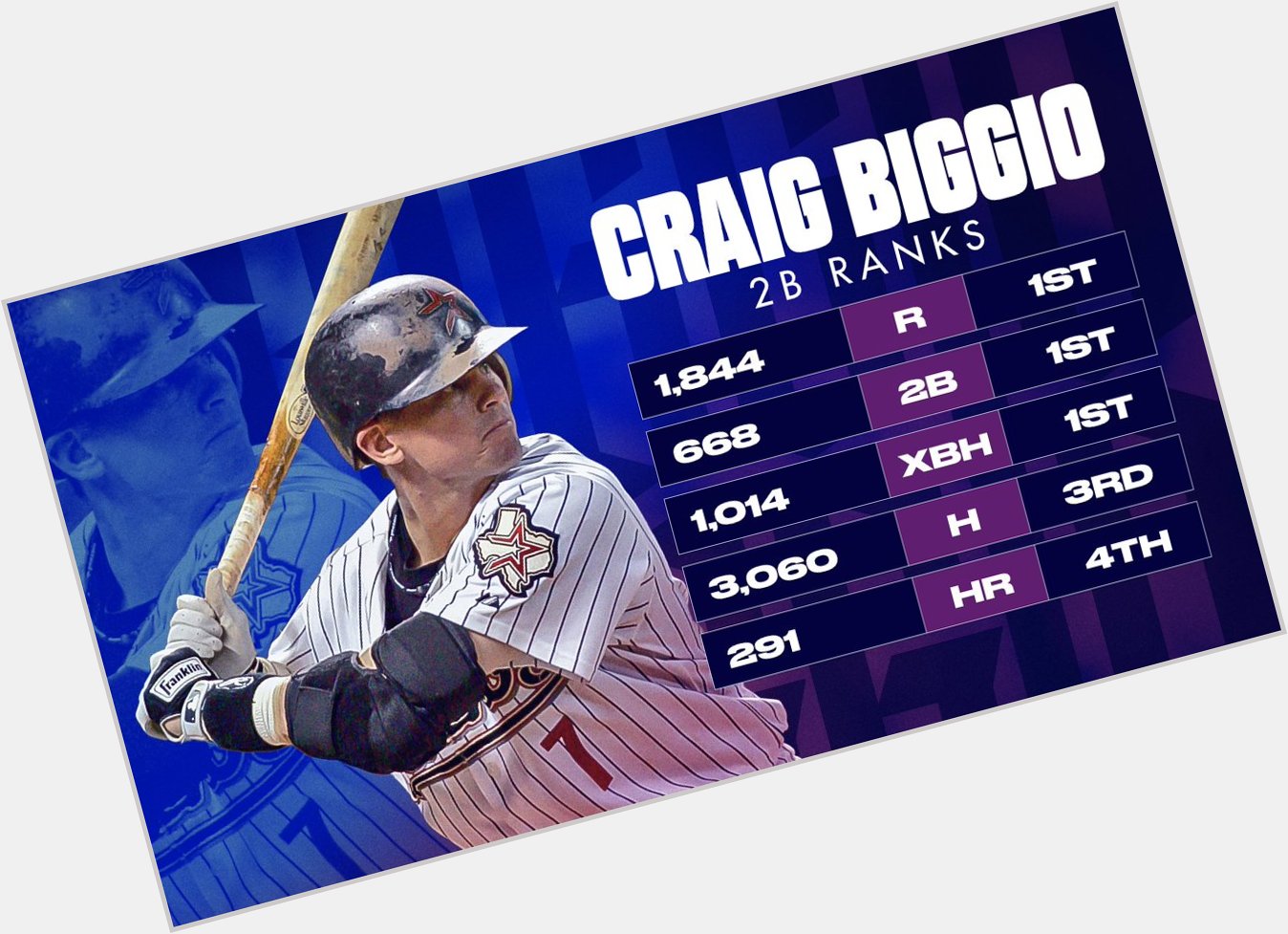 MLB: Happy birthday, Craig Biggio!

The Hall of Famer is one of the best to play 2B. 