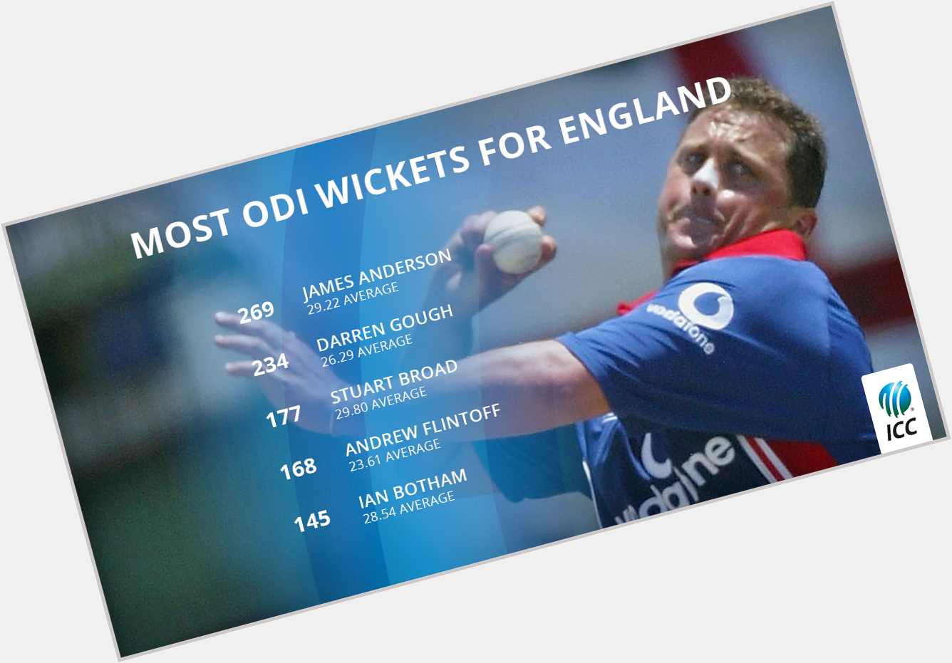 Happy Birthday to Englandcricket\s charismatic pace bowler,
Darren.Gough!
