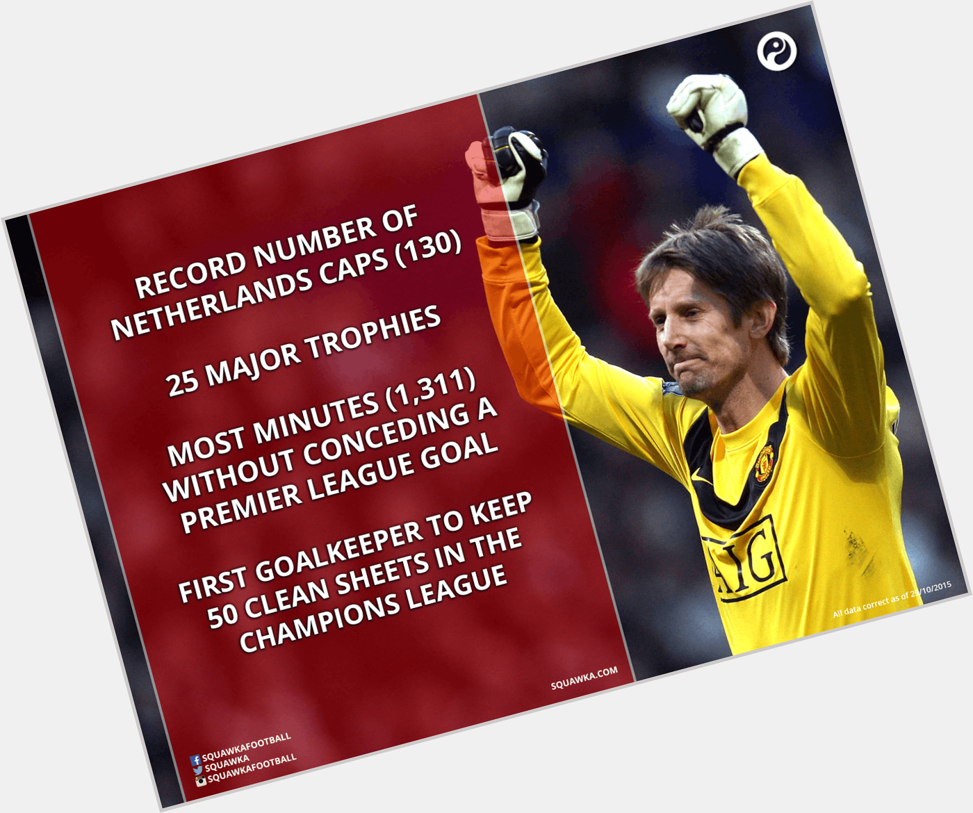 Happy 45th birthday to Edwin van der Sar, winner of 25 major titles & record number of caps (130) for Netherlands. 