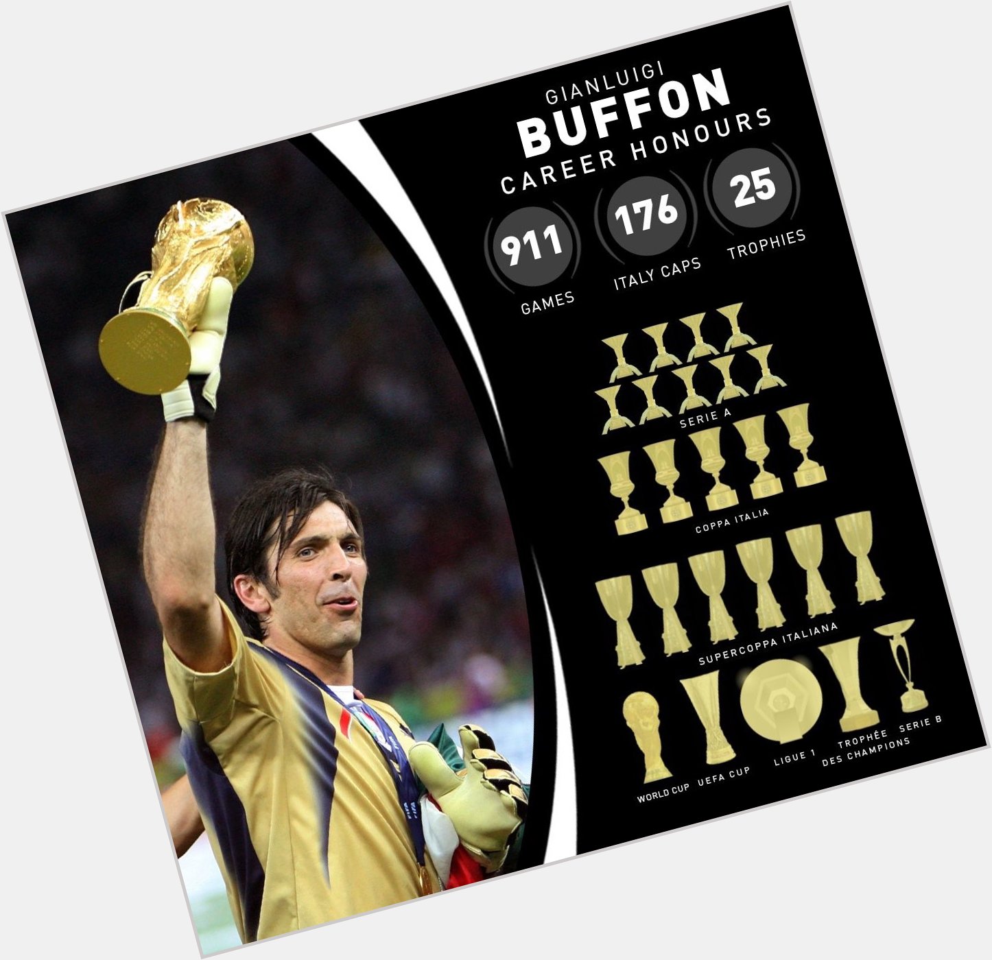 42 years ago today, a legendary goalkeeper was born!

Happy birthday to Gianluigi Buffon 