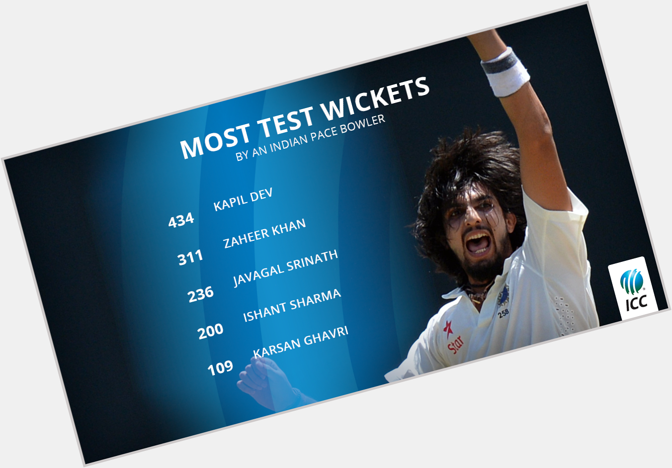 Happy Birthday to the latest member of the 200 Test wickets club,
Ishant Sharma!
