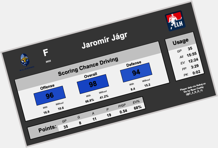 Happy Birthday to Jaromír Jágr, who may just be a little bit good. 