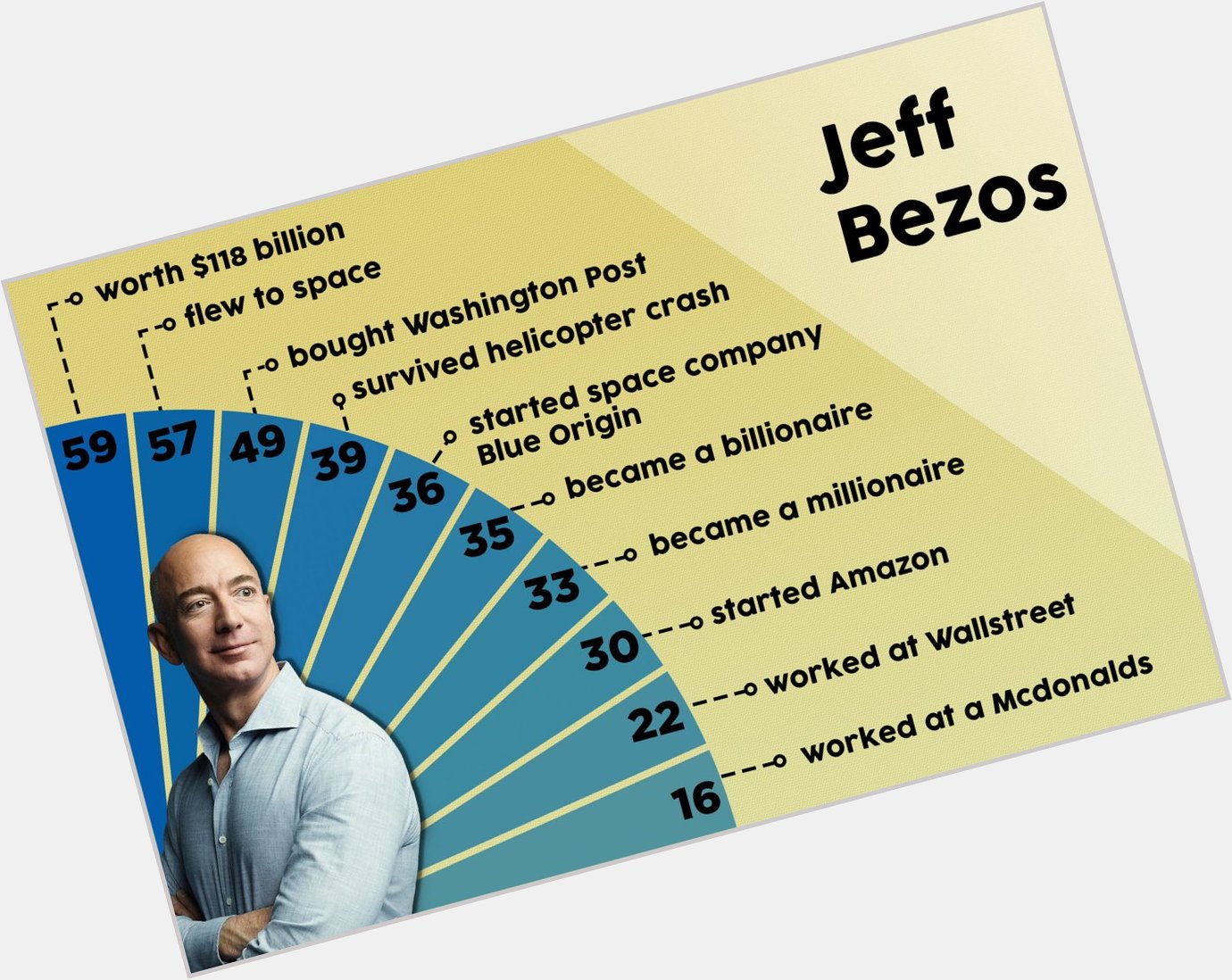 Jeff Bezos turned 59 today!

Happy birthday 