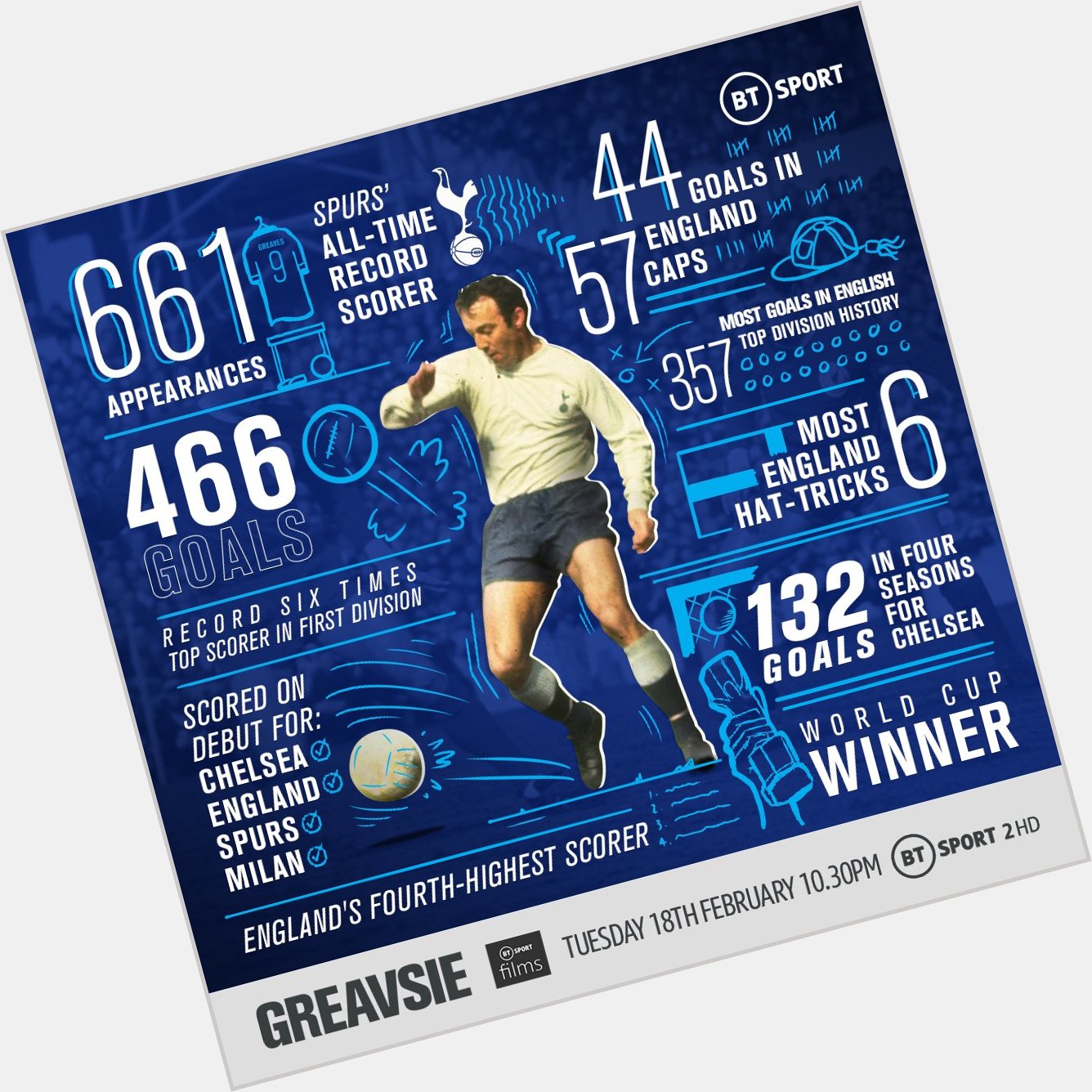 Happy 8  0  th Birthday to the one and only Jimmy Greaves!

A true legend. Those numbers   