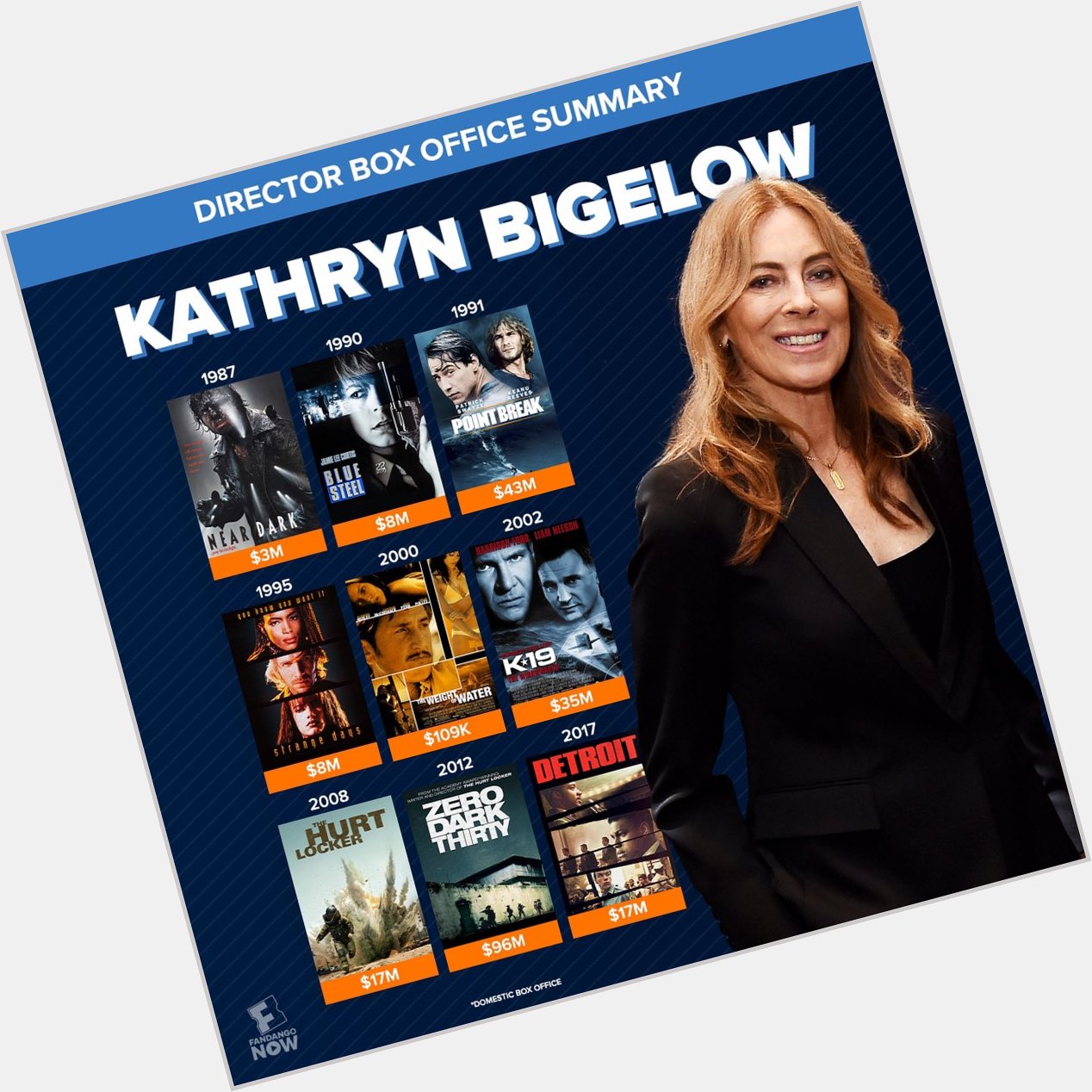 Happy birthday to the only woman (so far) to win Best Director. What s your favorite Kathryn Bigelow film? 