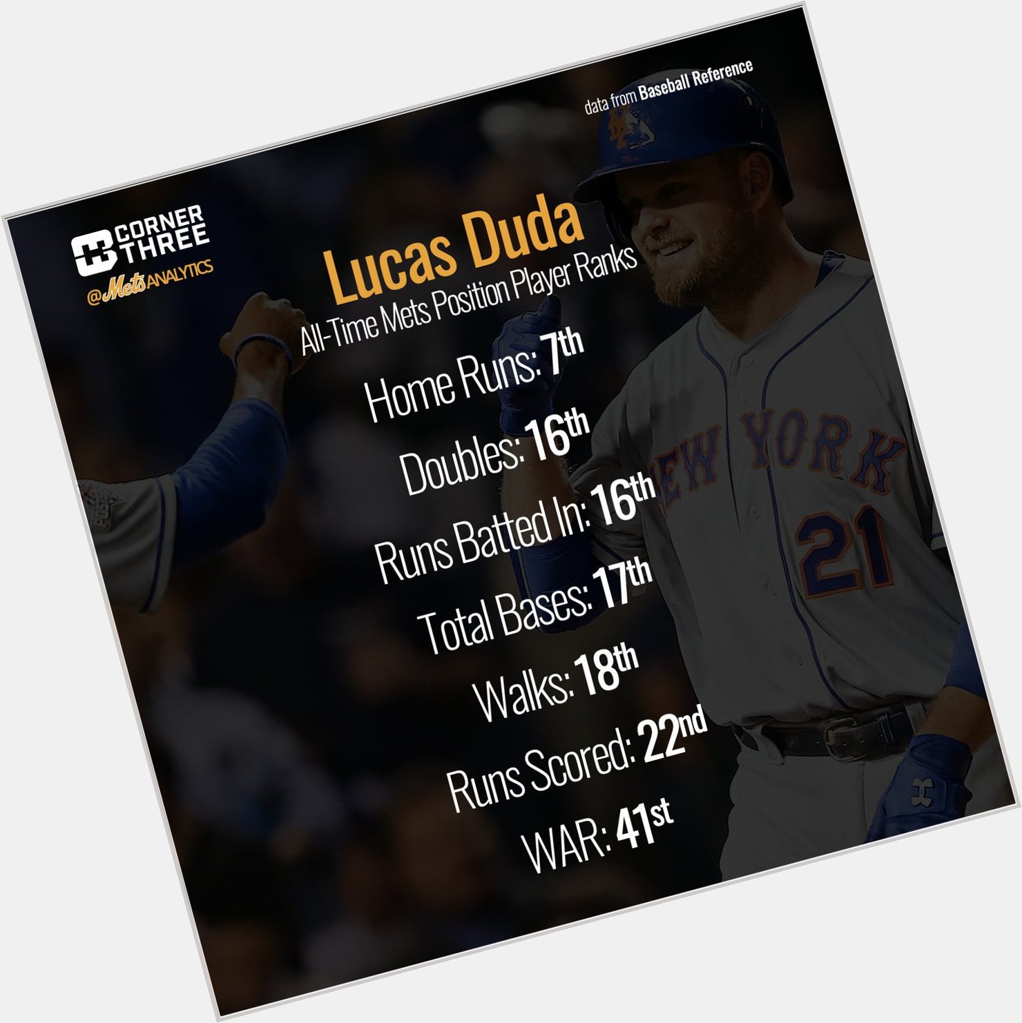 We Follow Lucas Duda!

Happy birthday to an All-Time Met!  