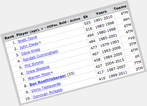 Happy 60th Birthday, Phil Simms! Only 4 QBs in history were sacked more often than Simms  