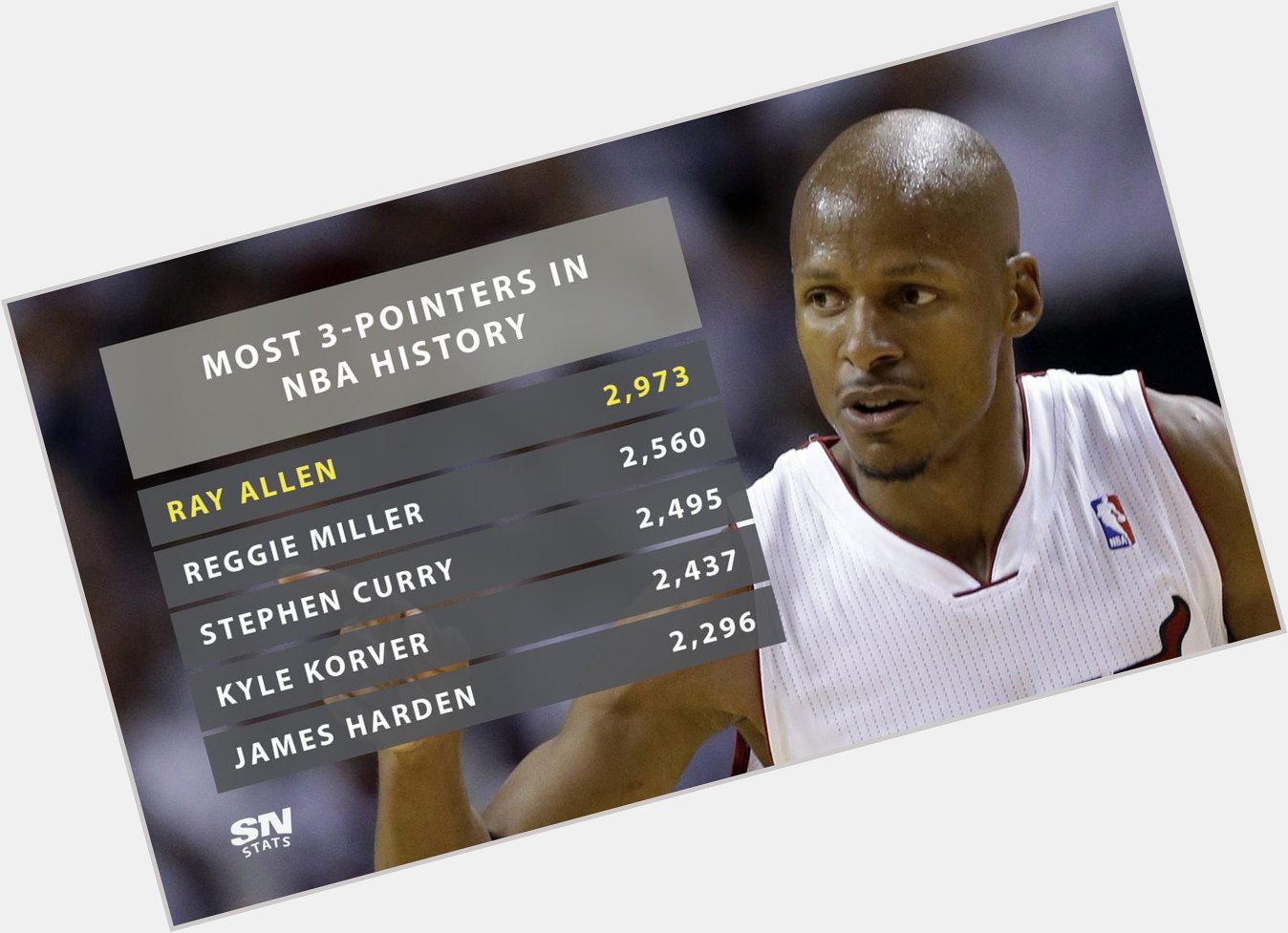 Happy 45th Birthday Ray Allen! He has made the most 3-pointers3  in NBA history with 2,973. 