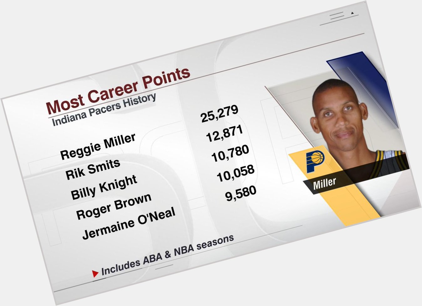 Happy 50th Birthday Reggie Miller! He is all-time leader in Pts, GP, Mins, 3 Pt FG, Ast, Stl, among others: 