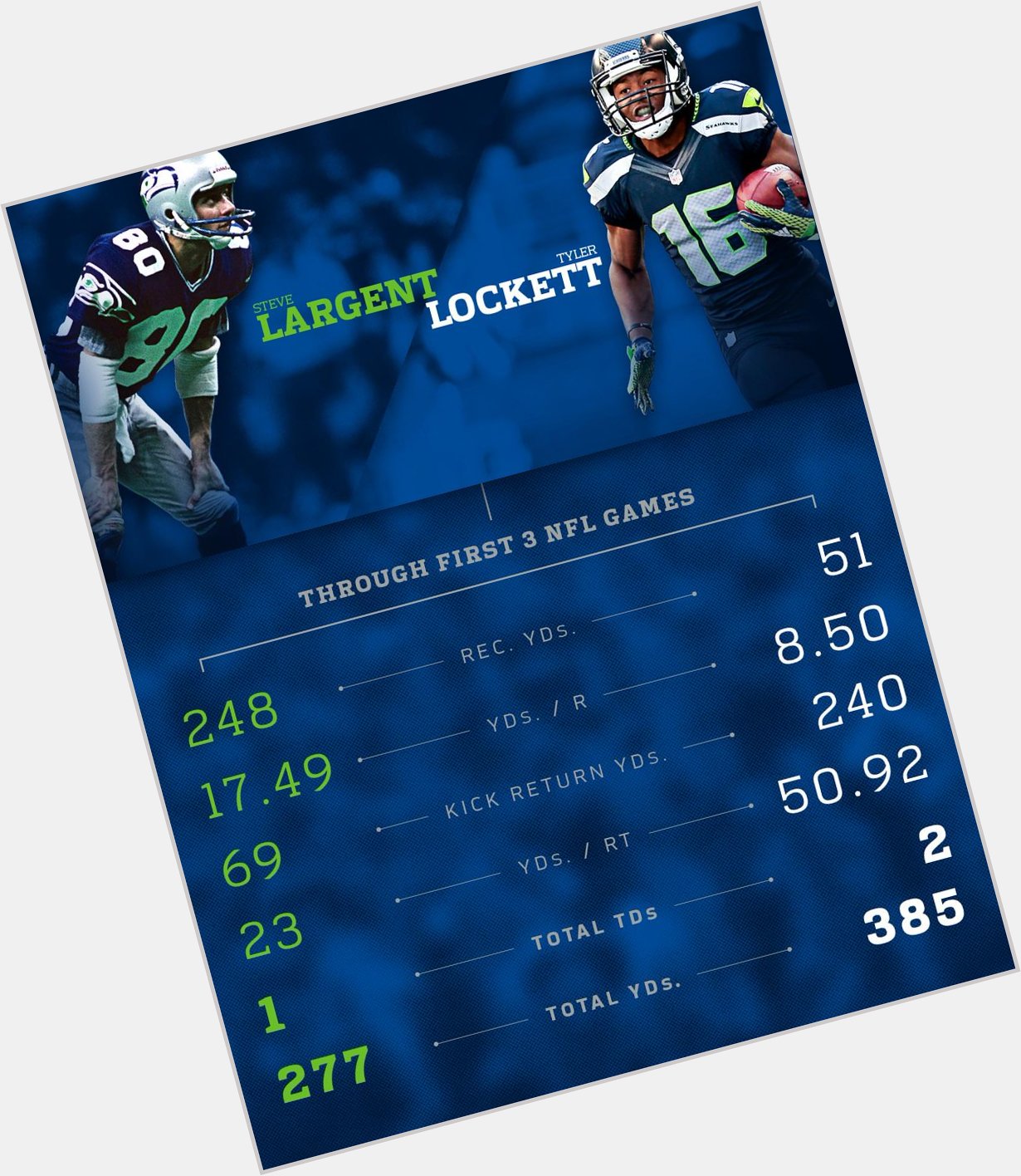 ? Largent.
Lockett.
Same position.
Same birthday. 
One a legend. 
The other..
[ 