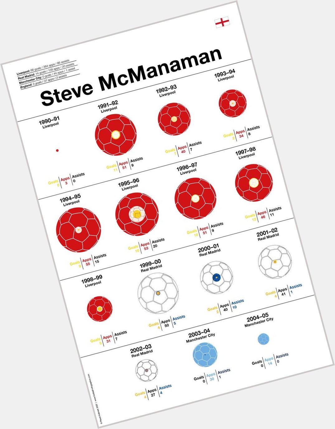 Happy Birthday to Steve McManaman   